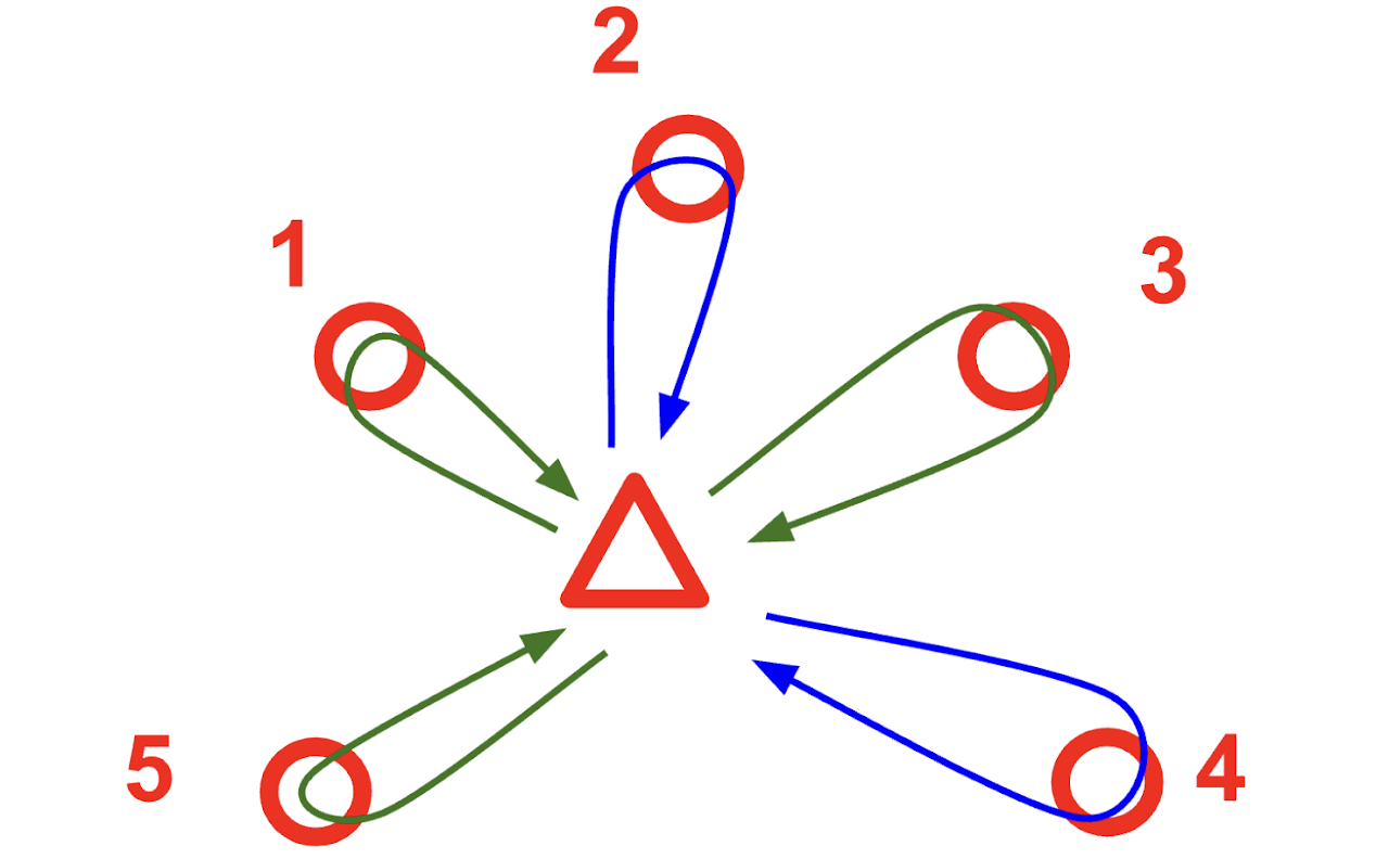 Star Relay diagram showing a central start triangle with out-and-back loops to five numbered checkpoints, alternating between two runners